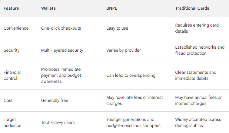 digital wallet vs BNPL vs traditional cards comparison