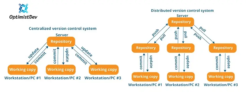 Centralized version control systems