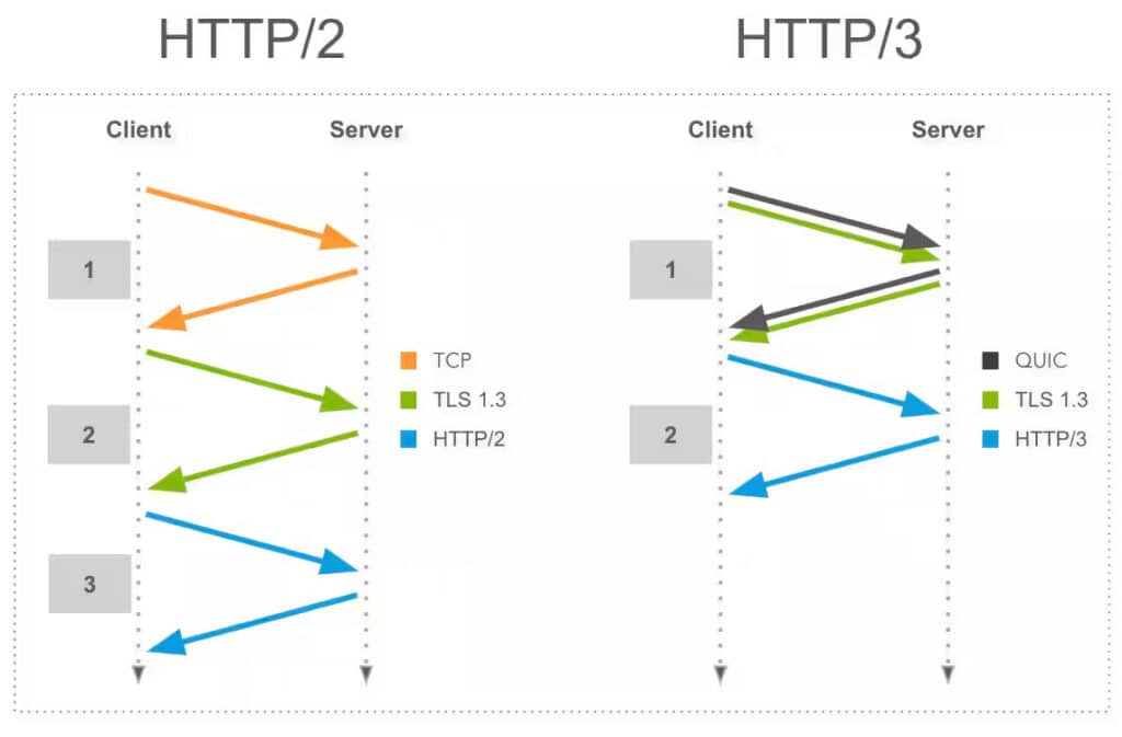 HTTP3 OptimistDev